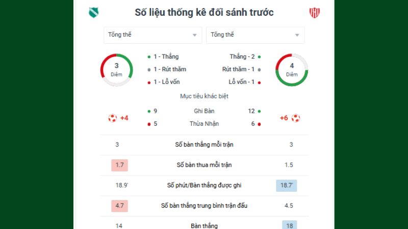 KQBD 247 thống kê đầy đủ dữ liệu của toàn bộ giải đấu